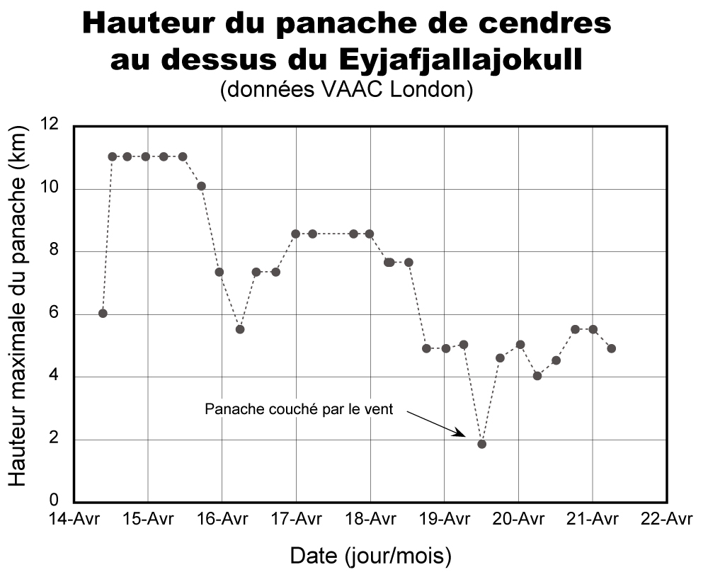 Hauteur du panache de cendres au dessus du Eyjafjallajokull